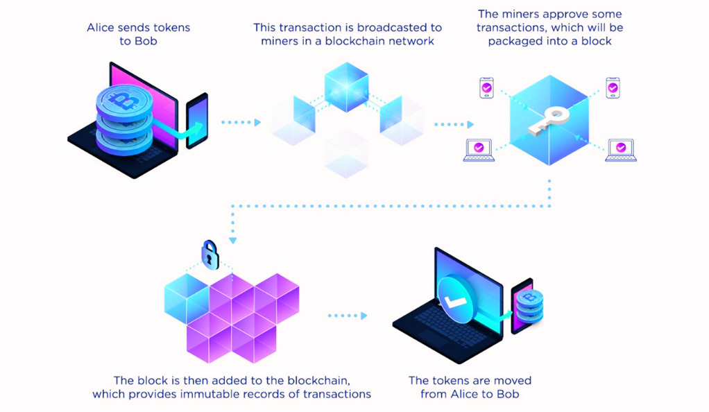 Blockchain and NFTs