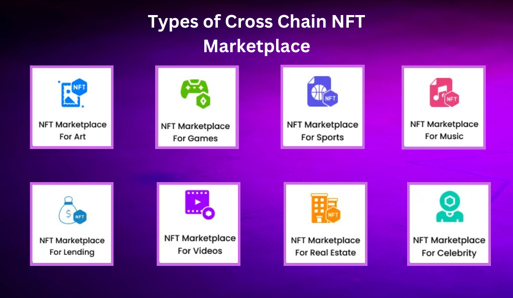 Cross Chain NFT Marketplace