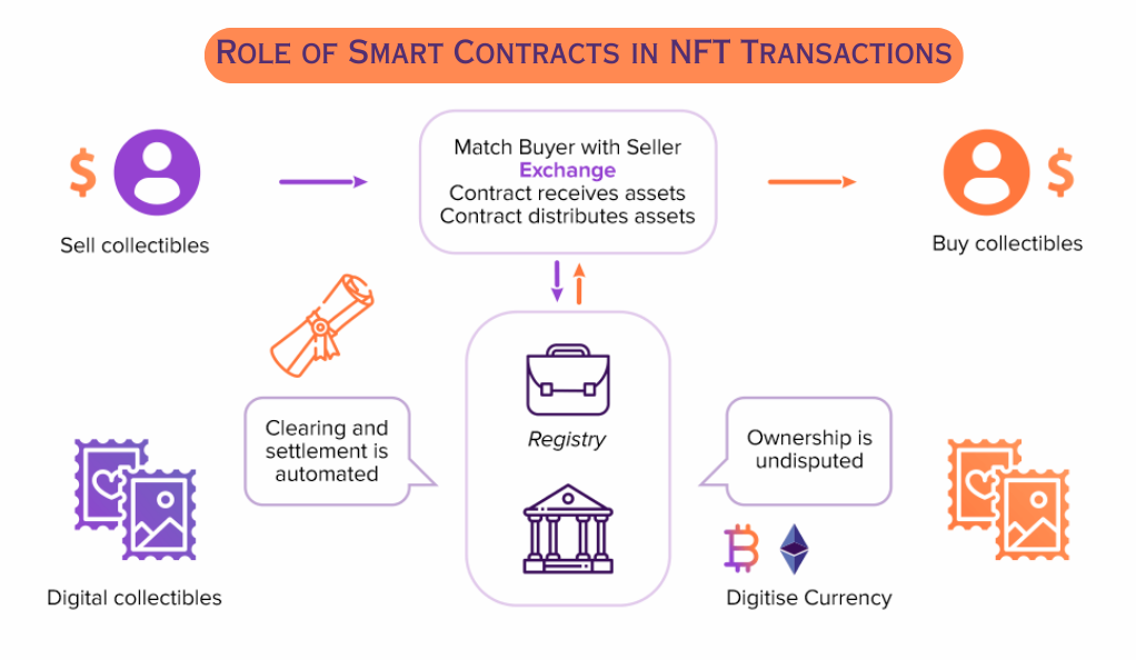 Role of Smart Contracts in NFT Transactions